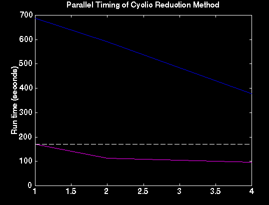 cyclic speed up