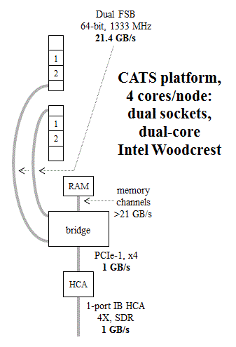 CATS platform: Intel Woodcrest