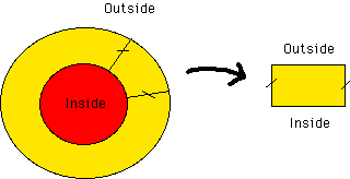 Disk with a hole in the center, section mapped to rectangle