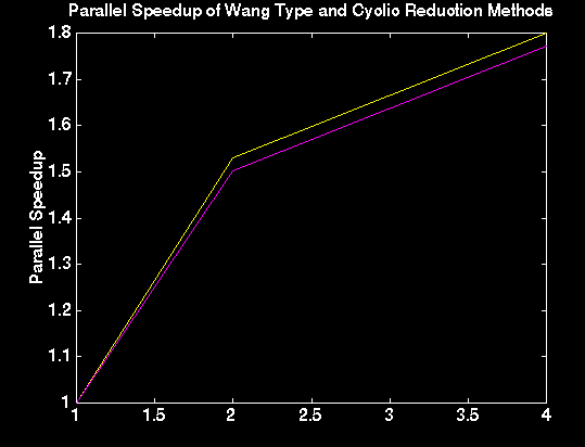 graph of parallel speedup